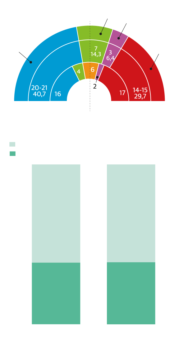 Más de un tercio de electores de la Región de Murcia duda a qué partido votar a un mes del 28-M