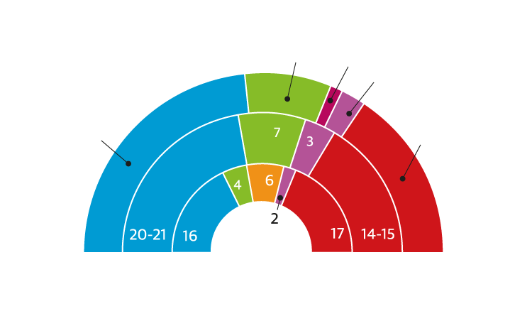 Un tercio de electores de la Región de Murcia decidirá su voto en la última semana de campaña