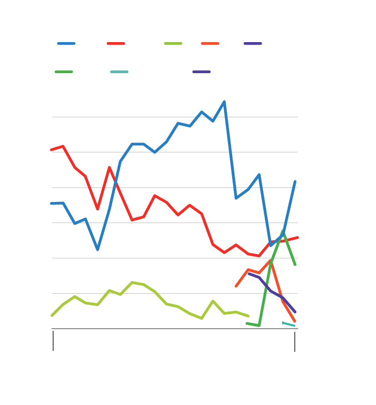 Los populares sacarían 5 escaños con el voto del 28-M, por 3 de los socialistas y 2 de Vox