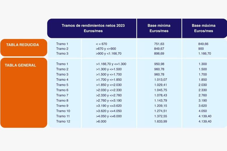 Todo lo que debes saber para cambiar la base de cotización con el nuevo sistema de autónomos