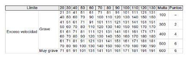 El exceso de velocidad, todavía en el punto de mira de la DGT