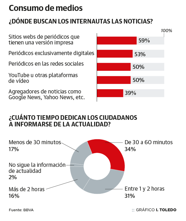 Los periódicos impresos y sus webs son los que más confianza generan