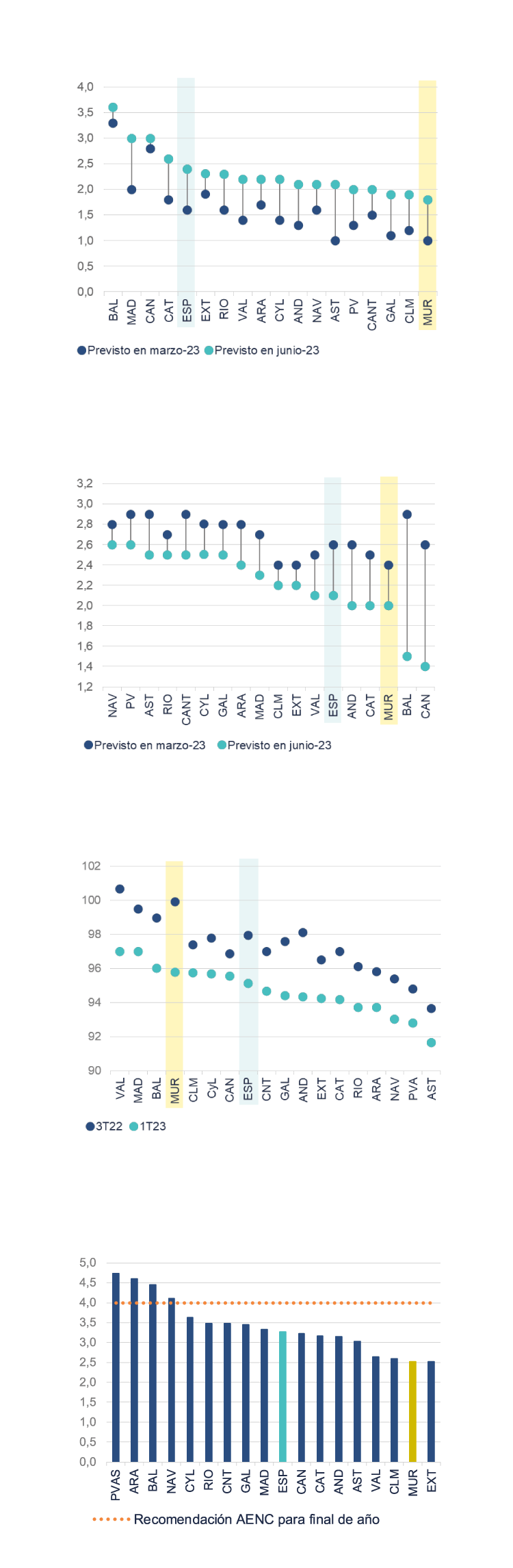 El deterioro del consumo y de la inversión dejan a la Región de Murcia a la cola del crecimiento del PIB