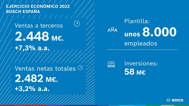 Bosch apuesta por el hidrógeno tras aumentar sus ventas hasta los 88.200 millones