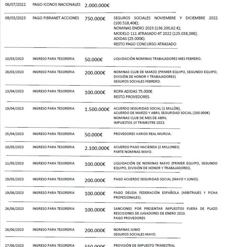 Felipe Moreno desembolsa 8 millones en cuatro meses