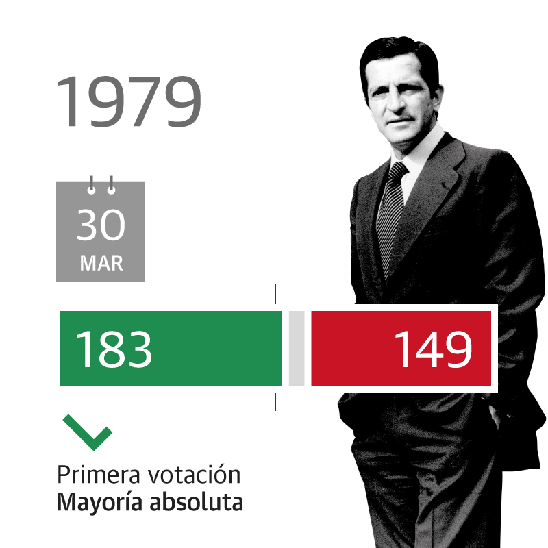 Quince legislaturas y la investidura más apretada