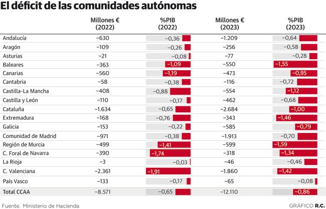 La Región de Murcia lidera el déficit en el primer semestre con un desfase de 600 millones