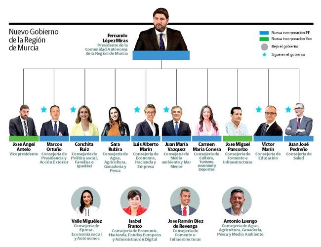 López Miras mantiene a seis consejeros de su ‘núcleo duro’ en un Gobierno continuista