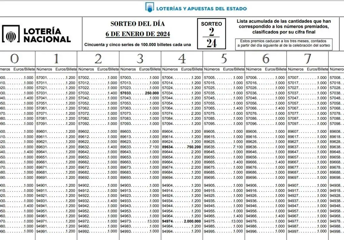 Lista completa de todos los premios de la Lotería del Niño 2024