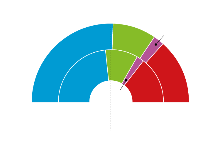 El PP lograría la mayoría absoluta a costa de Vox y el PSOE en la Región