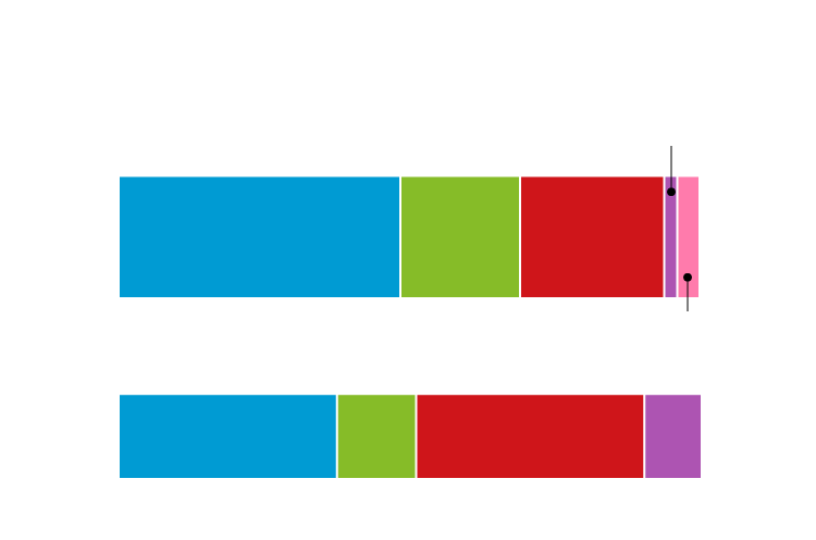 El PP ganaría las elecciones europeas en la Región con el 45% de los votos