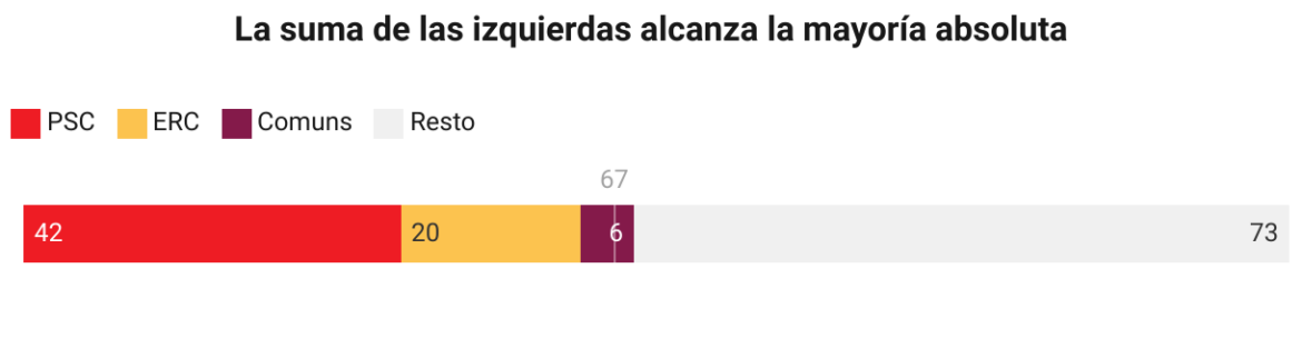 Cataluña gira hacia la derecha pese a la incontestable victoria del PSC de Illa
