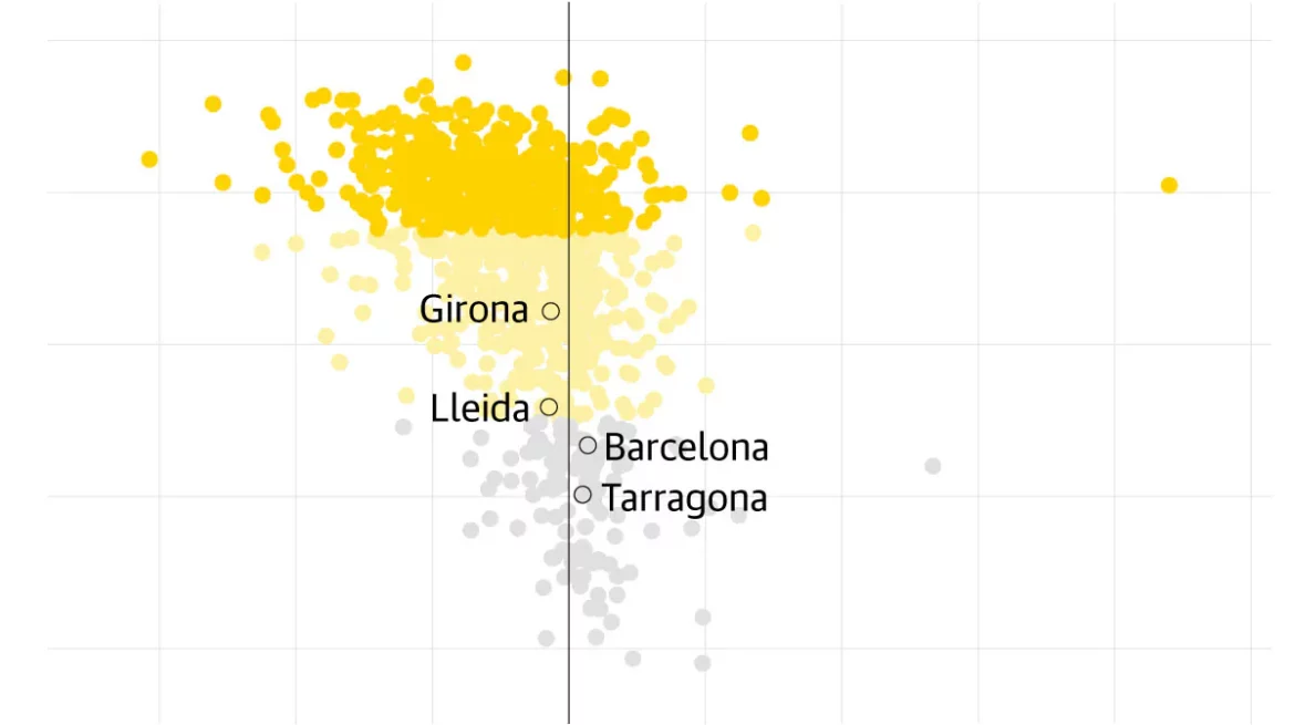La movilización cae en los municipios más independentistas y la participación no repunta