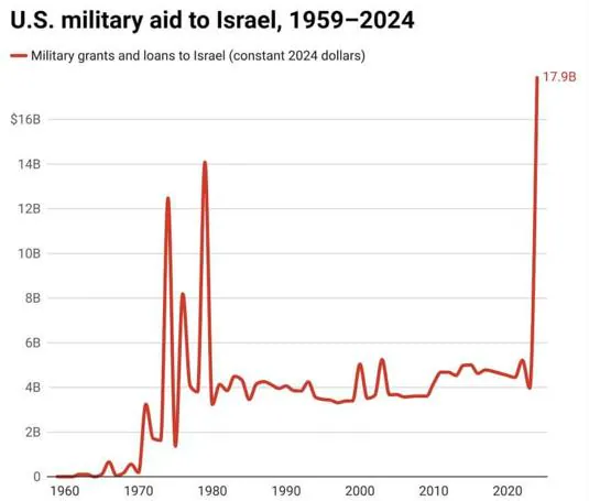 Evolución de la ayuda militar de Estados Unidos a Israel desde 1959.