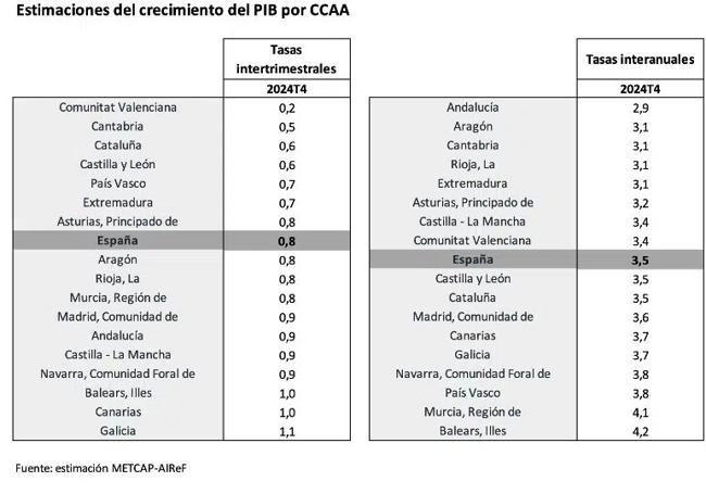 La Región de Murcia, segunda comunidad con mayor crecimiento del PIB en el último trimestre de 2024