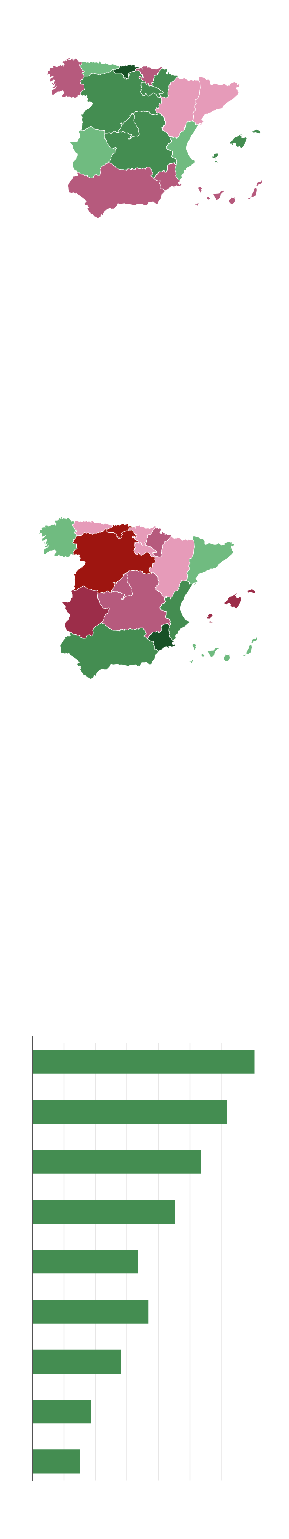 Los nacimientos descienden por tercer año consecutivo en la Región de Murcia pese al incremento nacional