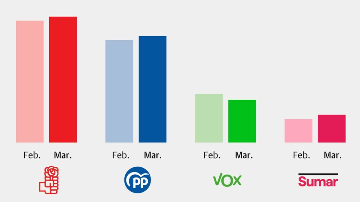 El CIS mantiene la ventaja de cinco puntos del PSOE sobre el PP