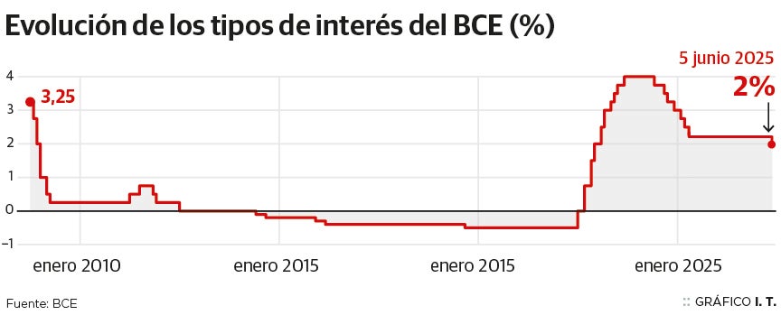 El BCE recorta los tipos por séptima vez consecutiva y los baja al 2%