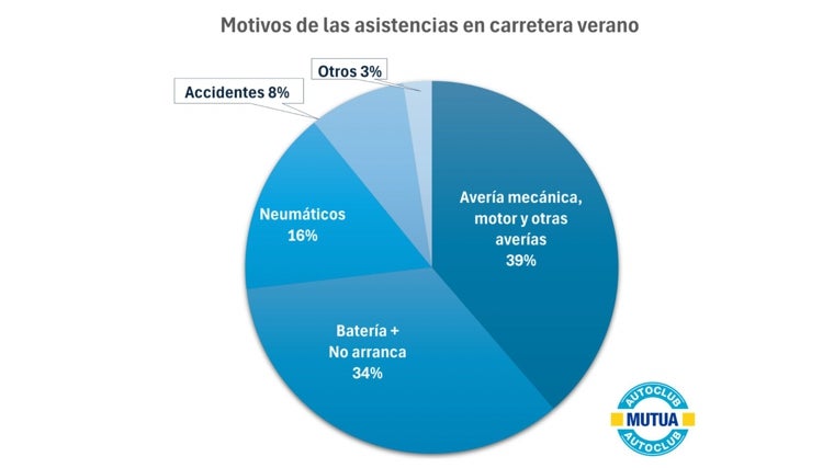 Las olas de calor disparan hasta en un 50% las averías de motores y baterías