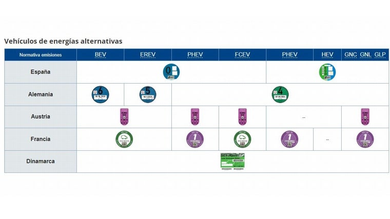 Distintivos para vehículos de energías alternativas en Eurooa