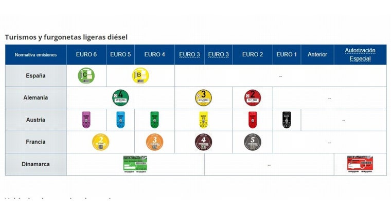 Distintivos para turismos y furgonetas ligeras diésel en Europa