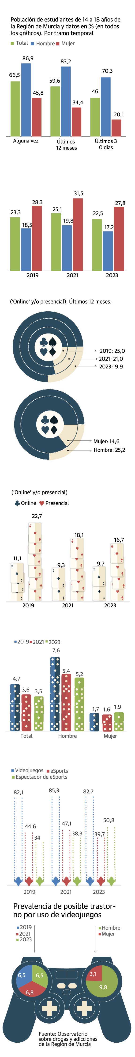 Siete de cada diez adolescentes varones de la Región consumen pornografía de manera habitual