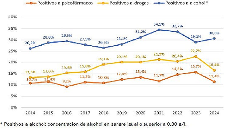 Evolución del porcentaje de conductores que dan positivo en los controles de alcoholemia