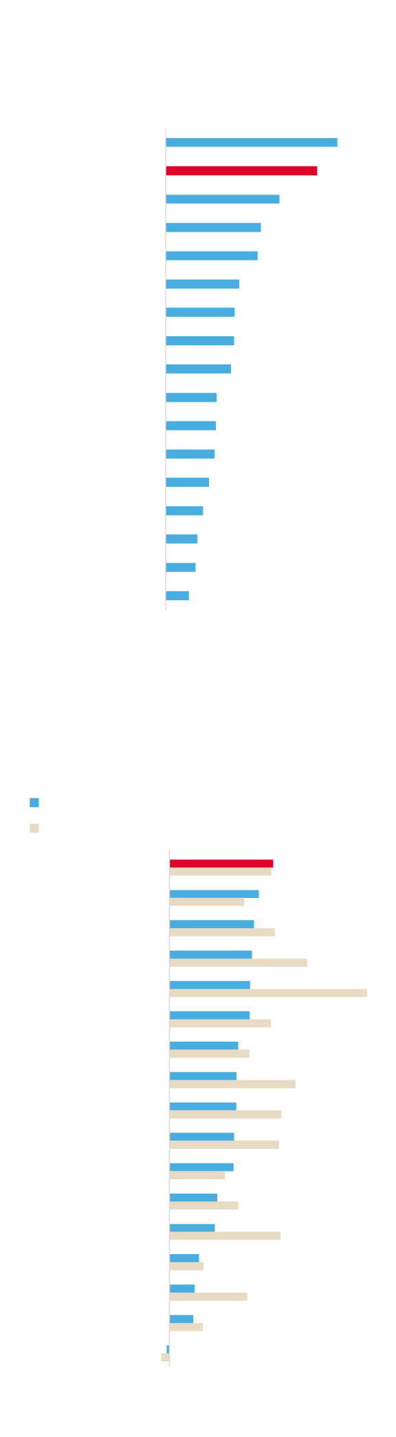 El sector turístico de la Región dispara el optimismo con su previsión de más ventas este año