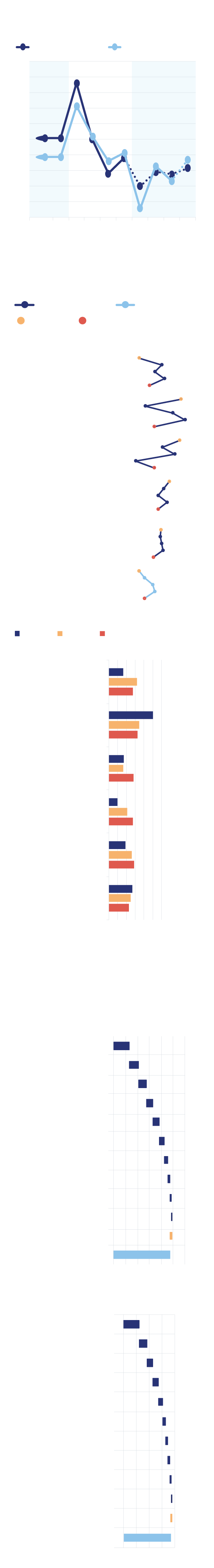 BBVA avanza que la Región volverá a crecer este año por encima de la media española, con un 2,5%