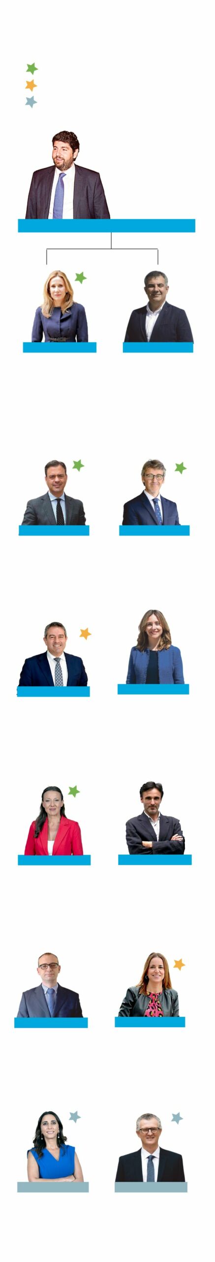 Isabel Ayala y Joaquín Buendía sustituyen a Pedreño y Rubira en un Gobierno regional donde coge fuerza Marisa López